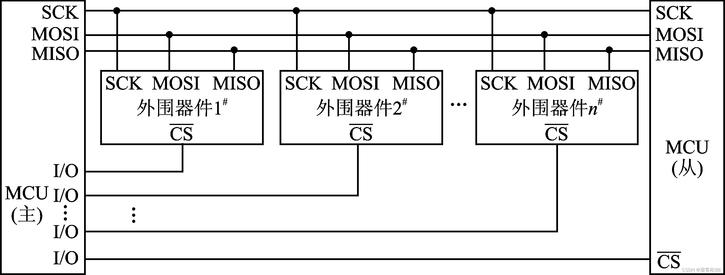 图一：Schematic diagram of SPI bus interface expansion